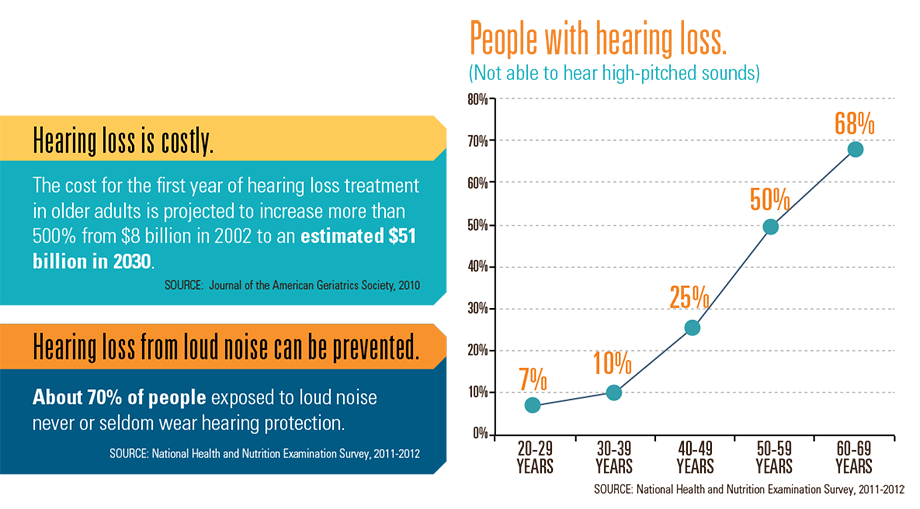 The CDC publishes new “Vital Signs” report on noise-induced hearing loss